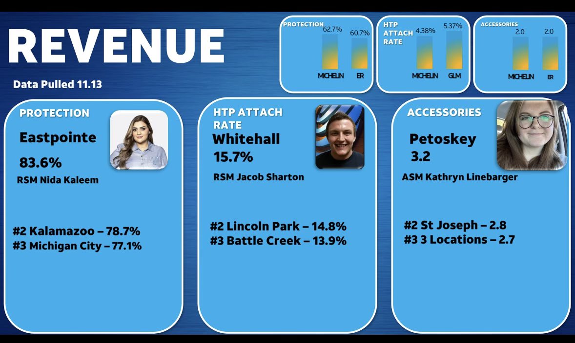 NidaSiddiqi9's tweet photo. Eastpointe π°making its way on everyslide! So proud to have a great team to coach and develop and get recognition!π #Beastpointe https://t.co/bOffFB4W1W