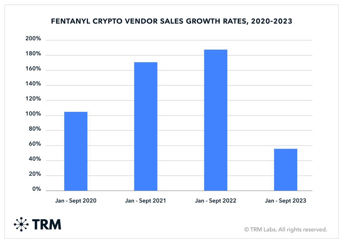 CryptoHunterQ's tweet photo. Sales of fentanyl for bitcoin have decreased following U.S. sanctions
#sanctions #crypto #BTC #Bitcoin https://t.co/fu4z3Pn6g1