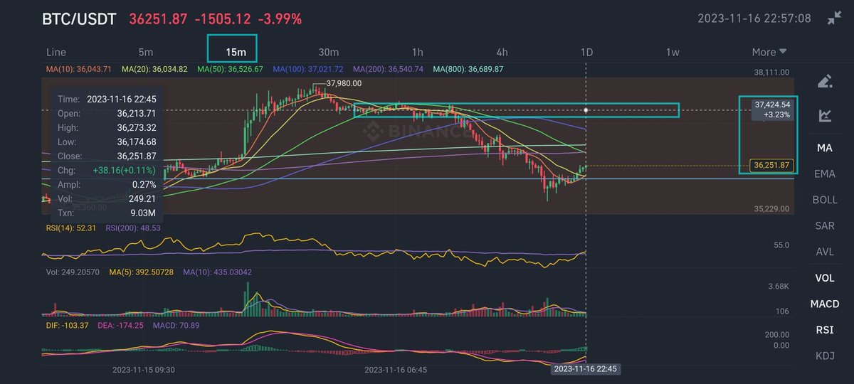 cyberspace2140's tweet photo. #BTC #BTCUSDT NEXT MOVE ๐๐๐จ: Only IF 35.5k support fails, then Potential test down to 35k area to test 34.8k support. Then upside move to Target1 $36.6-36.8k. Small pullback, then Target2 37.1-37.4k. Then dump due to #BearishDivergence of 4H RSI https://t.co/qx061ic9DJ