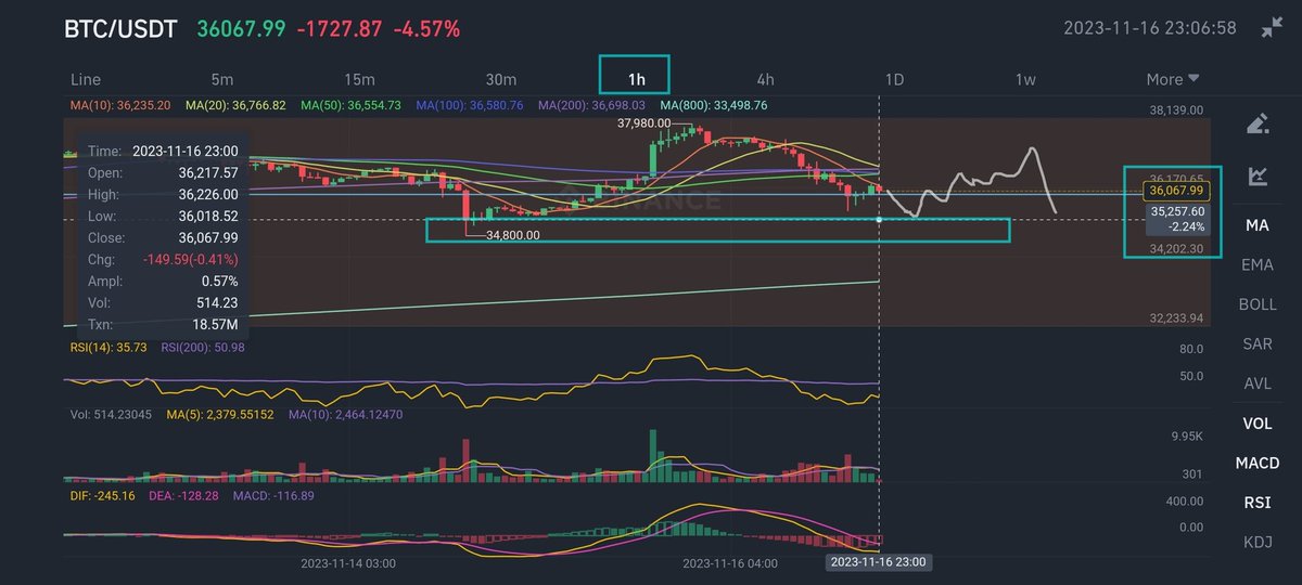 cyberspace2140's tweet photo. #BTC #BTCUSDT NEXT MOVE ๐๐๐จ: Only IF 35.5k support fails, then Potential test down to 35k area to test 34.8k support. Then upside move to Target1 $36.6-36.8k. Small pullback, then Target2 37.1-37.4k. Then dump due to #BearishDivergence of 4H RSI https://t.co/qx061ic9DJ