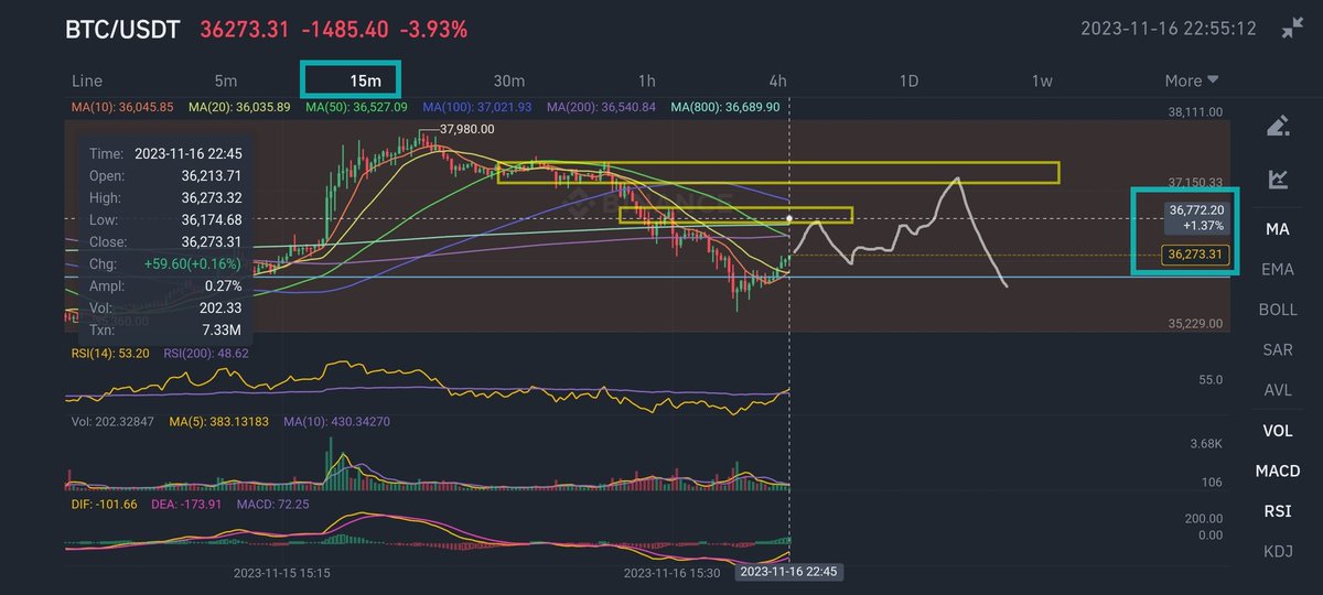cyberspace2140's tweet photo. #BTC #BTCUSDT NEXT MOVE ๐๐๐จ: Only IF 35.5k support fails, then Potential test down to 35k area to test 34.8k support. Then upside move to Target1 $36.6-36.8k. Small pullback, then Target2 37.1-37.4k. Then dump due to #BearishDivergence of 4H RSI https://t.co/qx061ic9DJ
