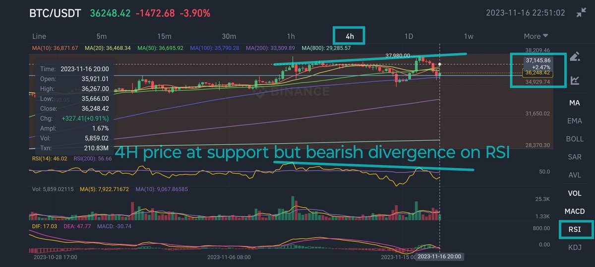 cyberspace2140's tweet photo. #BTC #BTCUSDT NEXT MOVE ๐๐๐จ: Only IF 35.5k support fails, then Potential test down to 35k area to test 34.8k support. Then upside move to Target1 $36.6-36.8k. Small pullback, then Target2 37.1-37.4k. Then dump due to #BearishDivergence of 4H RSI https://t.co/qx061ic9DJ