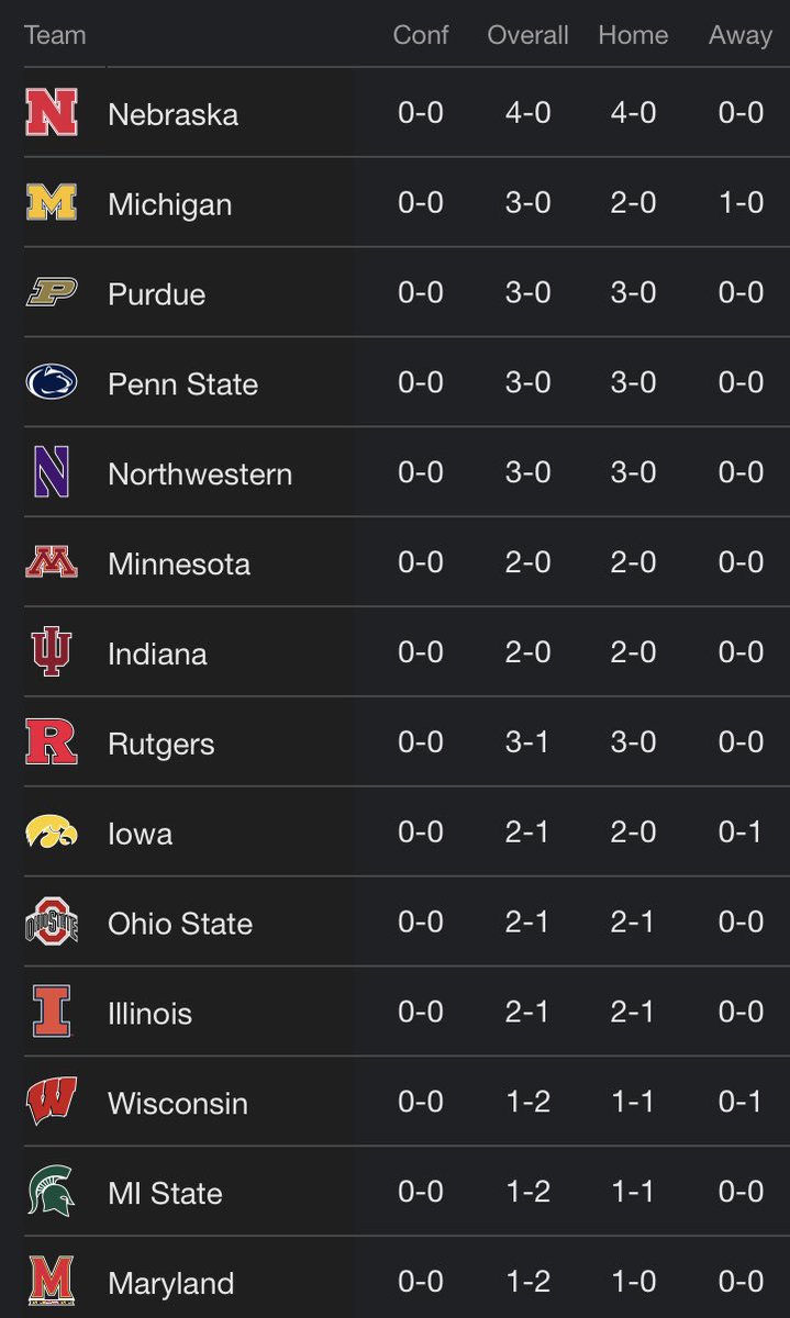 BarstoolHusker's tweet photo. Would you look at that 🤩

Huskers are currently in 1st place in the B1G basketball standings #GBR https://t.co/lPRUvgjnmp