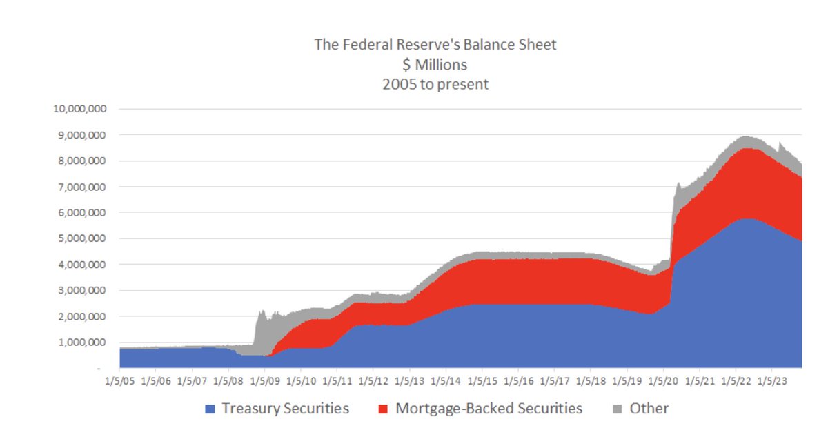 MampillyGuru's tweet photo. 2 things stand out in this chart. First this is a chart of the 30 yr, 10 yr, 1 yr & 3 month t-bill interest rates from 12/31/1979. Second, understand that bond prices rise when rates fall. 

2020 is the first/only  time in the 44 years of this chart when the rates for ALL these maturities converge on zero. In 2008, the 30 yr & 10 yr interest rates were robustly positive even as the Fed crushed short term rates.
From being in that market, I remember persistent panic about hyperinflation. And you can see spikes in the 30 yr & 10 yr rate in 2010, 2011 and 2013. This occurred as the US and world economy teetered at/near deflation.  The Fed was hoovering up every bond it could find to spread liquidity as far and wide as possible. 

So, the bond market making a wrong way bet on lower rates even as the Fed (and inflation, employment, consumer spending, GDP etc) points to higher for longer is not out of character. 

One more thing to point out thats different now. If you look at the chart, you'll see one big difference in this rate cycle. Long rates are lagging short rates higher leaving a inverted yield curve in place for nearly 2 years now. 2 years? With no recession or crisis or crash. Hmmm. 🧐🤔🤨
Yeah, something is different this time around. I believe its the cumulative effect of Fed's ZIRP/QE (quantitative easing) and the astonishing spending binge of the US govt in the pandemic. There is way too much money in the system. This is why even after 2 years of rates rising, QT (quantitative tightening) there is no recession, crisis, crash. Its business as usual.
Bond buyers are looking back in hope at the last 14 years and wishing for it to come back. But, all the signals point to higher for longer, no disaster, no recession, no crisis, no crash and most importantly no cuts from the Fed. 
In my opinion, rates stay in and around current levels for a long time.