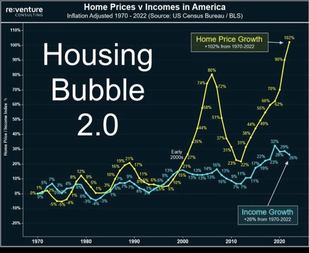 peruvian_bull's tweet image. Housing has never been more unaffordable relative to income