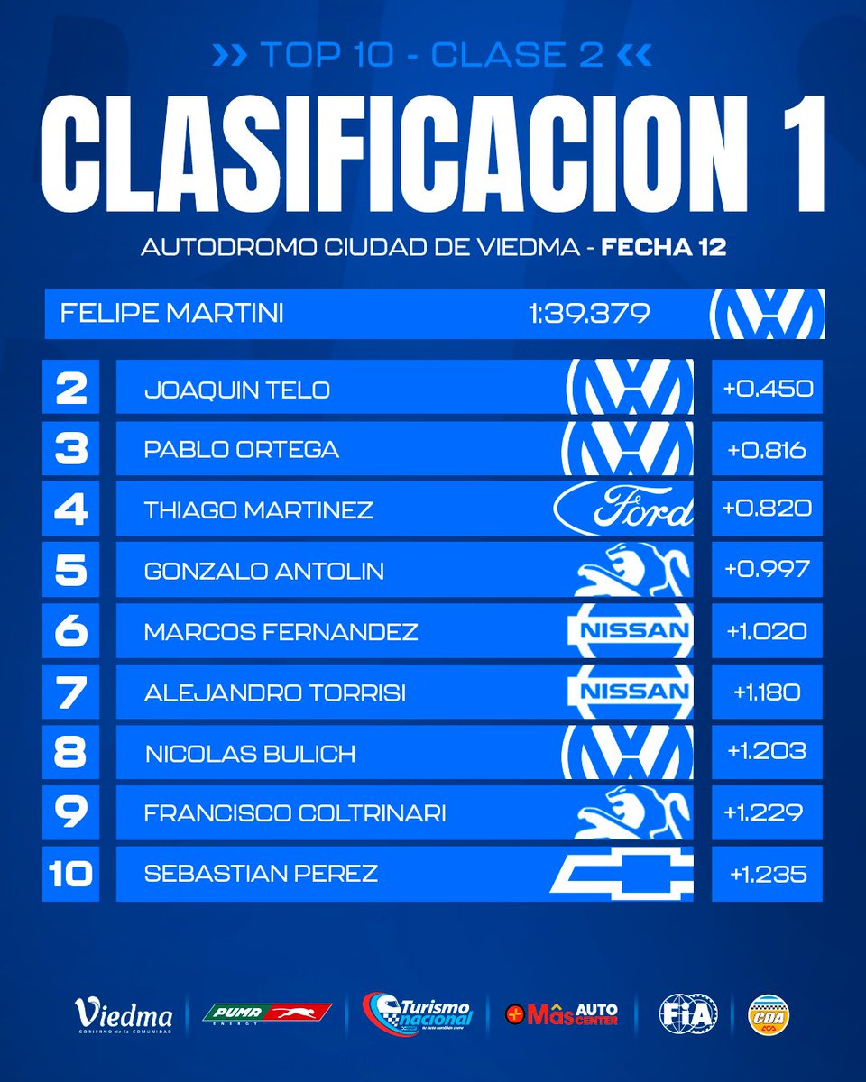 Apat_TN's tweet photo. ⏱️ Clasificación #TurismoNacional 🚘💨 Clase 2

🏆 #TNenViedma 🏆
🏆 #LaGranFinal 🏆

¡Pole position para el debutante @FelipeMartini14! 🏁 https://t.co/yNbBWlgQqT