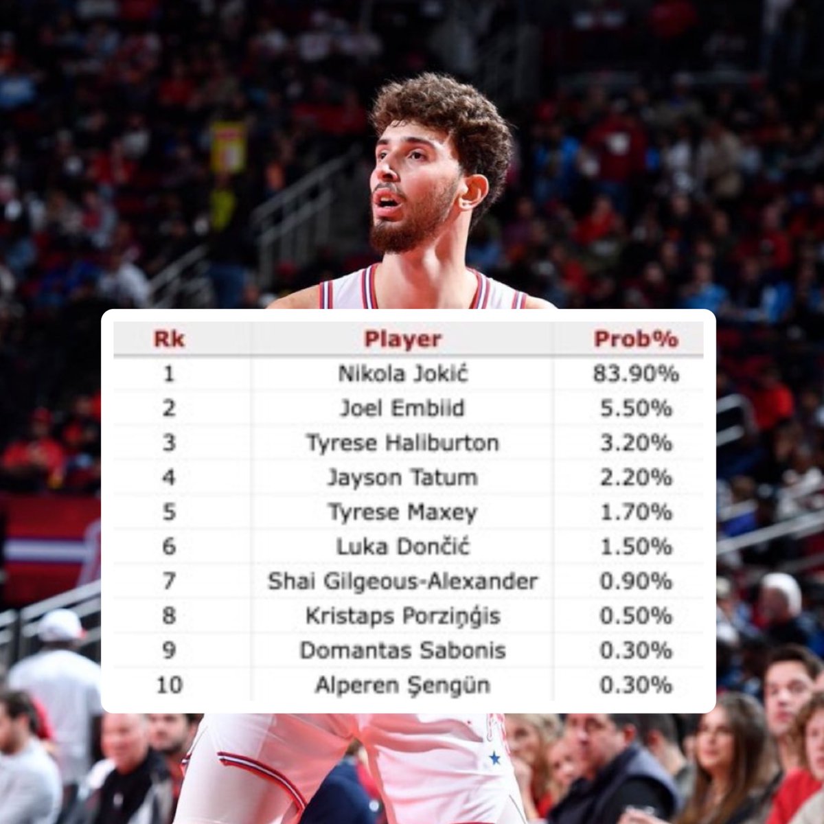 BradeauxNBA's tweet photo. Alperen Şengün is currently 10th (!!!!) on Basketball Reference’s MVP Tracker. https://t.co/5q8IJuRadi