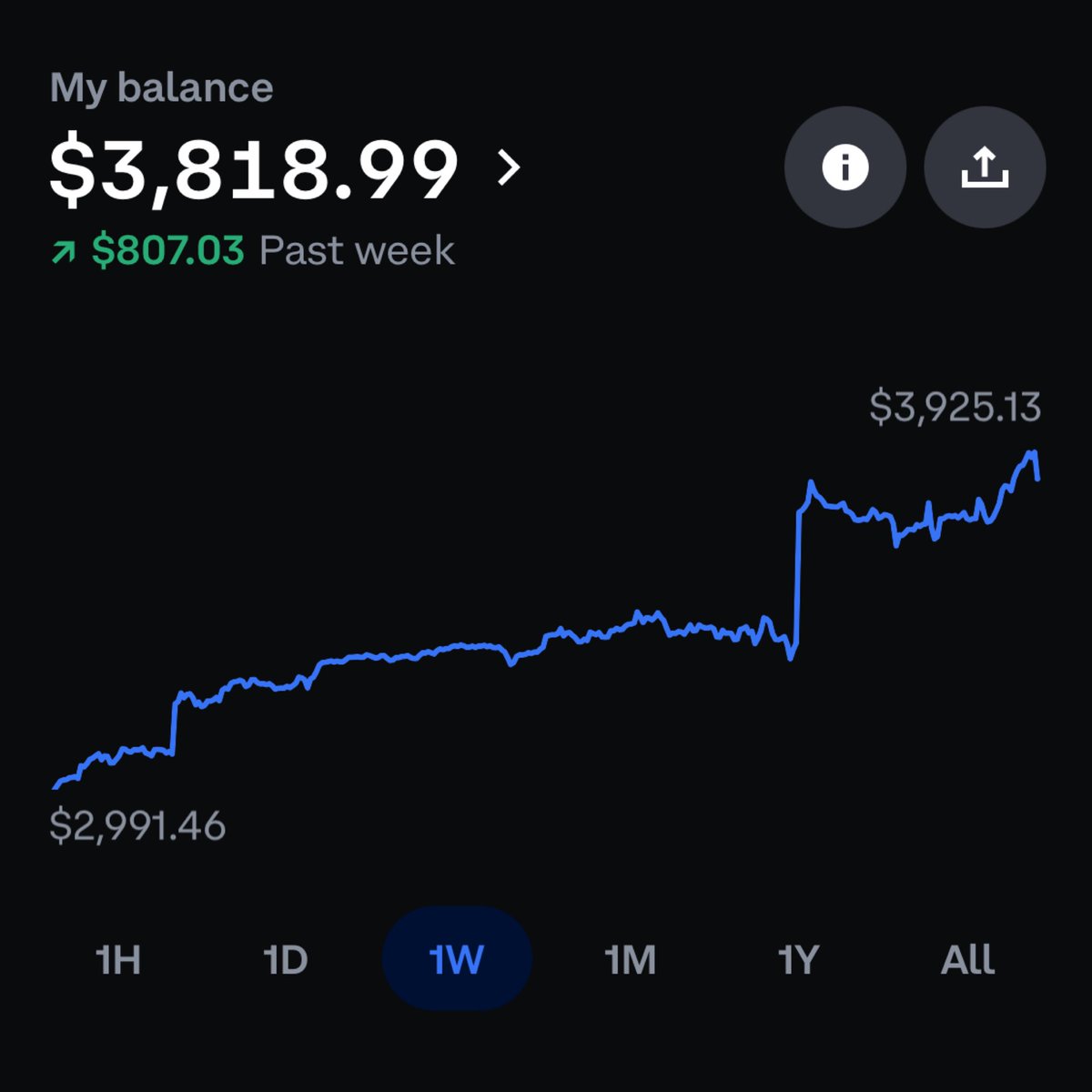 internetsmoney's tweet photo. Up $800 for the wee, $1k for the month. 
All profits will be dumped into $ALGO https://t.co/dOsnbLEs6q