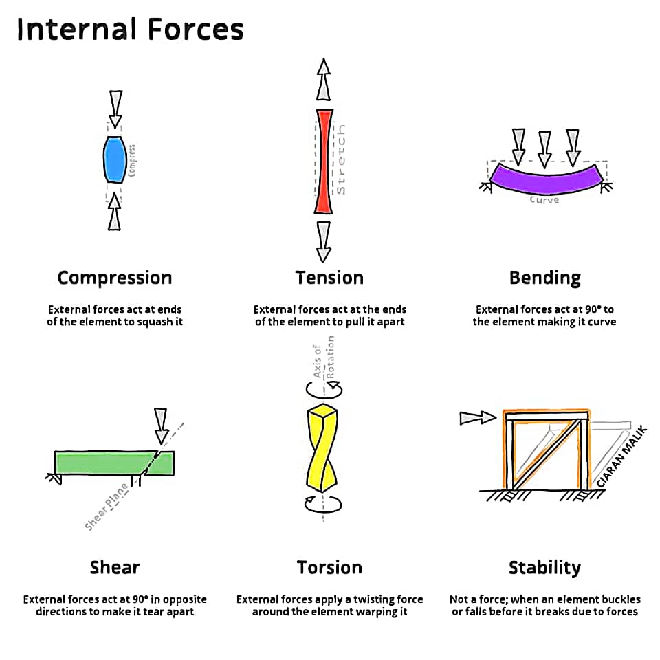 CivilEngCo's tweet image. Internal forces:-
1)Compression
2)Tension
3)Bending
4)Shear
5)Torsion
6)Stability