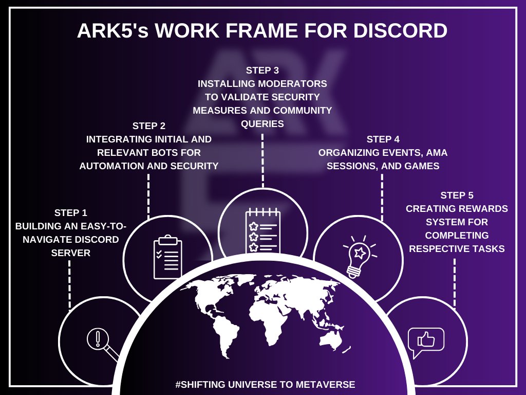 ARK5’s team of discord managers strategize their steps to bring in an audience and maintain a progressive environment. These steps allow us to take our time and divide tasks accordingly without rushing anything in the community.

#discord #communitymanagement #web3 #blockchain