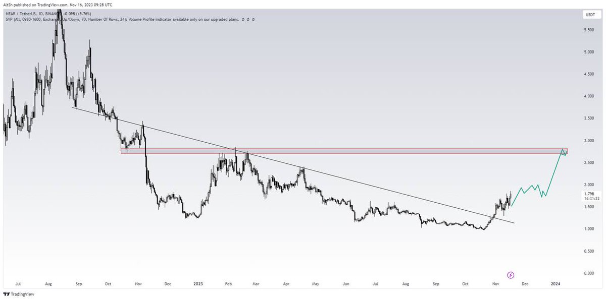 $NEARUSDT #1D,
This is our current spot holding, we will be providing a signal on this one soon. Expecting to see some good returns from this one, around 30%-40% profits spot.