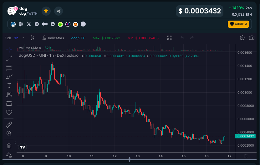 dateofgirth's tweet photo. @4allthedog @EricCryptoman @dog_erc DOG is that 90% retrace memecoin that everyone wants to get into before it moons https://t.co/9Hj6v3Cyhe