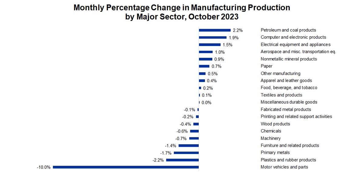 October’s report included mixed results for manufacturing production data. Sectors with increased output for the month included petroleum and coal products (up 2.2%), computer and electronics products (up 1.9%), electrical equipment and appliances (up 1.5%), aerospace and