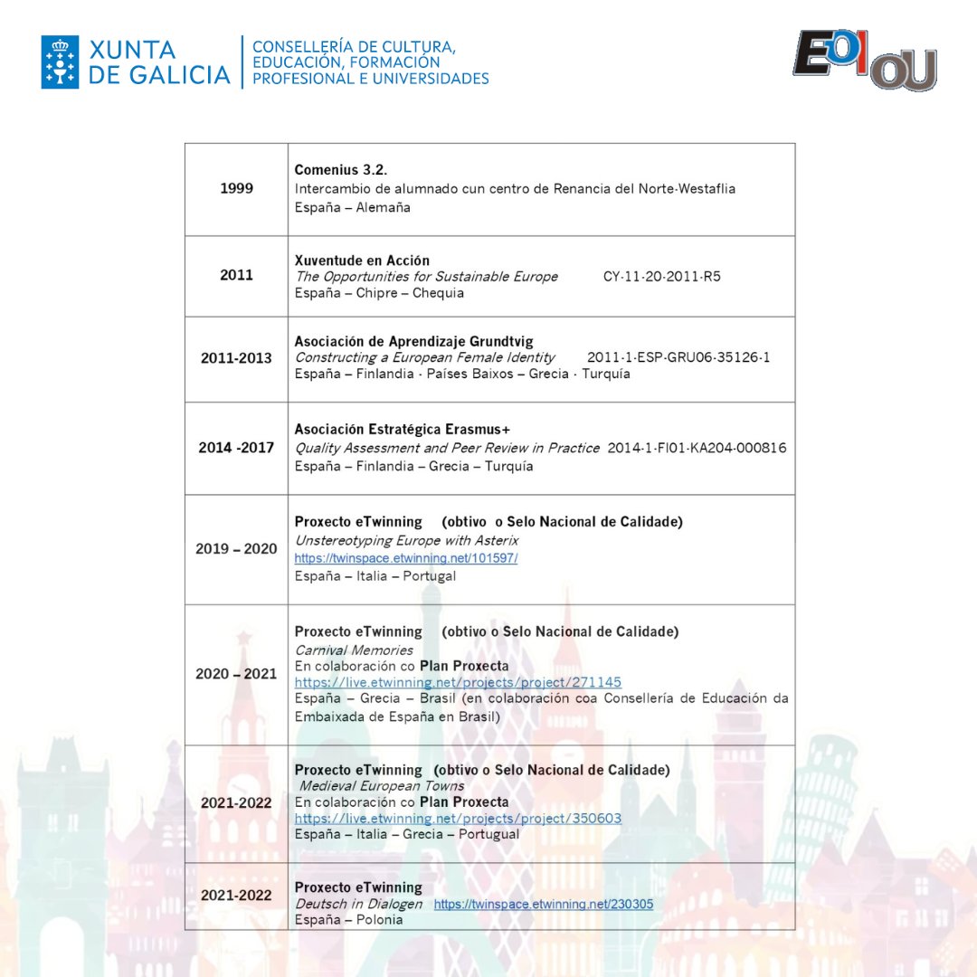 EoiOurense's tweet photo. Bota unha ollada para coñecer todos os Programas Europeos nos que ten participado a nosa escola ao longo dos anos.
#eoiourense #comenius #erasmusplus #councilofeurope #europeanprogrammes #etwinning #etwinningschool https://t.co/9Kc3odruUU
