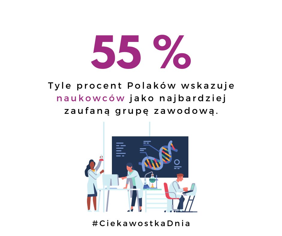 SACADA_Research's tweet photo. #CiekawostkaDnia 
🇵🇱🧑🏽‍🔬Polacy za najbardziej zaufaną grupę zawodową uważają naukowców.   

W ogólnym rozrachunku na świecie naukowcy cieszą się 57% zaufaniem.  

Takie dane prezentuje @Ipsos w najnowszym raporcie GLOBAL TRUSTWORTHINESS INDEX 2023.

#dane #grupazawodowa #zaufanie https://t.co/rB5sfdhFkV