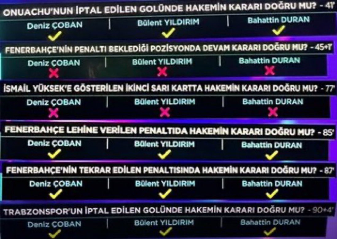 💥💥💥💥💥

🚫 Yayıncı kuruluşta yayınlanan TRIO programına göre; Süper Lig'in ilk 12 haftasında takımların aleyhine verilen hatalı karar sayıları; 

2️⃣7️⃣ - Fenerbahçe
1️⃣4️⃣ - Trabzonspor
1️⃣1️⃣ - Beşiktaş
6️⃣ - Galatasaray