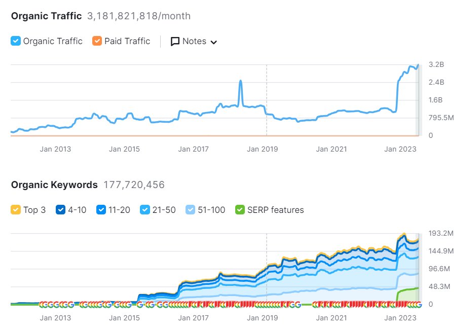 arman_hacks's tweet image. Twitter X has more than tripled its Organic Traffic since @elonmusk took over. Check out the Stats.