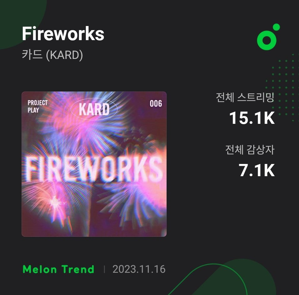 KARD_Charts's tweet photo. 'FIREWORKS' by .@KARD_Official on MelOn:

1st Day —  +4,100
2nd Day — +11,000

Total = 15,100 streams

The song has reached 7,100 ULs!
#KARD #카드 #FIREWORKS https://t.co/ex4ve44uVr