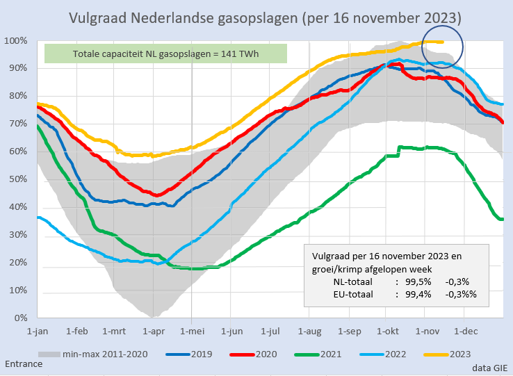 Half november. Met een vulgraad van ruim 99% is de vulgraad van de gasopslagen in NL en EU op recordniveau.
Niemand weet hoeveel, maar dit heeft ongetwijfeld een belangrijke dempende invloed op de  gas- en elektriciteitsprijzen in NL/EU.
#grafievandedag