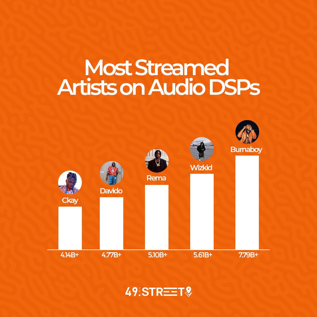 Most streamed Afrobeats acts across major DSPs 🧡🇳🇬.