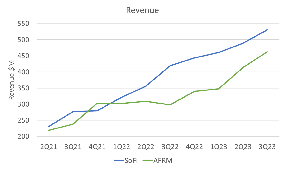 DataDInvesting's tweet image. $SOFI vs $AFRM #classofone charts:
Revenue
Net Income
SoFi's 2022 growth was higher than AFRM, it's 2023 growth is higher than AFRM, 2024 growth projections are higher than AFRM.

2024 EPS expectations:
SOFI: +$0.16
AFRM: -$0.98

AFRM Market cap 7.4B
SOFI market cap 6.4B