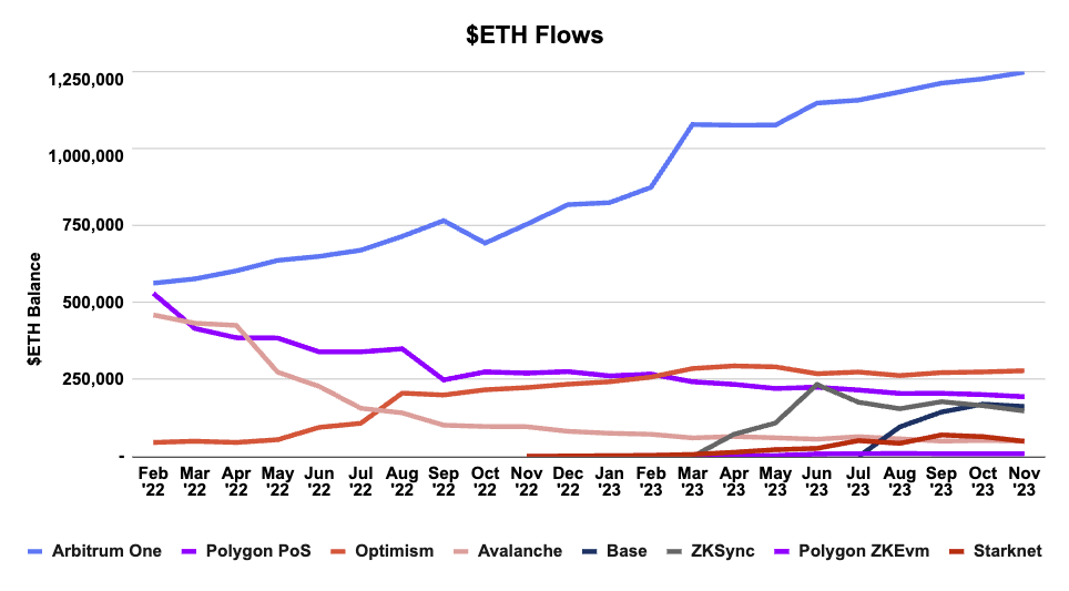 .<a href="/arbitrum/">Arbitrum</a> up and to the right