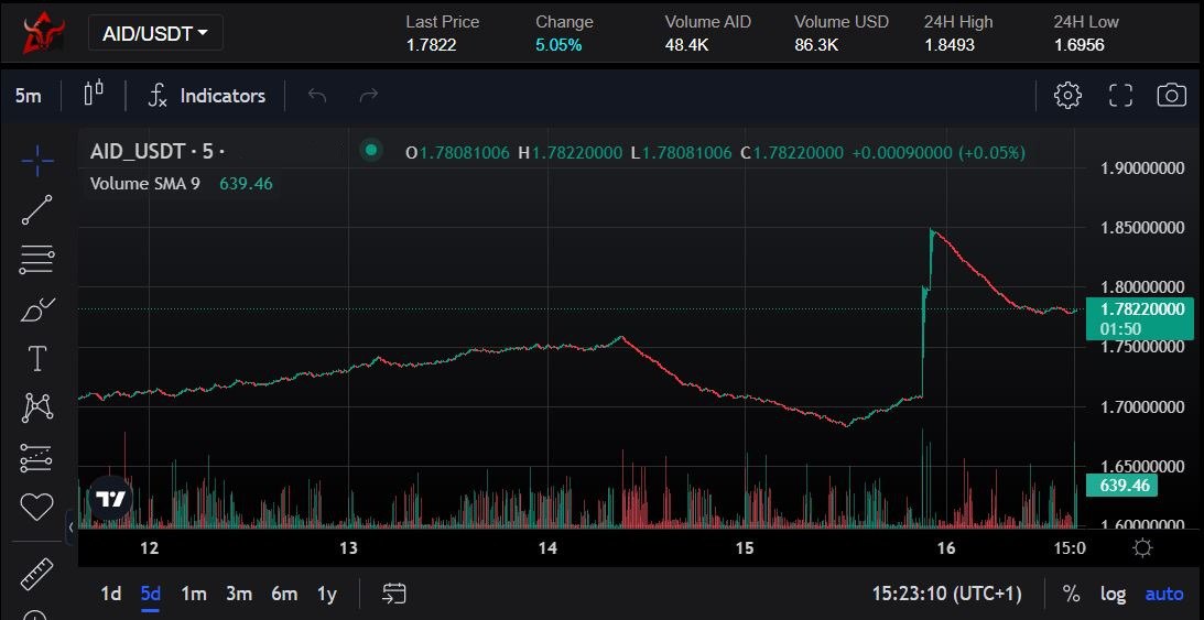 AIDtokenF's tweet photo. Yesterday, we achieved the highest volume of all time. π
π https://t.co/ZcjT355ZGE #Crypto #CryptoNews #cryptocurrencies #token #trading #DeFi #altcoins #aid #aidtoken https://t.co/nw3Il1odTr
