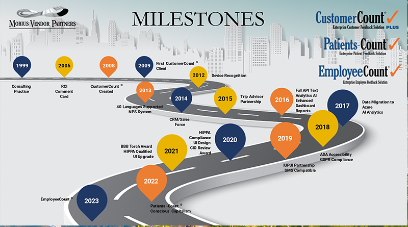 Mobius Vendor Partners Celebrates 25th Years ow.ly/f2sJ50Q82Ei #ResortNews #SupplierDirectory #ARDA360 #Travel #Hospitality #VacationOwnership #Timeshare