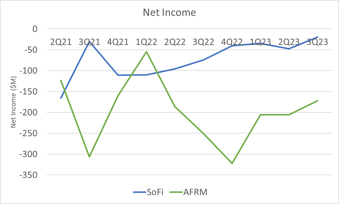DataDInvesting's tweet image. $SOFI vs $AFRM #classofone charts:
Revenue
Net Income
SoFi's 2022 growth was higher than AFRM, it's 2023 growth is higher than AFRM, 2024 growth projections are higher than AFRM.

2024 EPS expectations:
SOFI: +$0.16
AFRM: -$0.98

AFRM Market cap 7.4B
SOFI market cap 6.4B