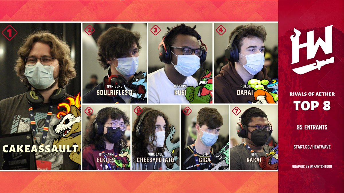 AZRivals's tweet photo. Singles for @RivalsOfAether at Heat Wave 6 was yet another incredible chapter for the history books! 

Congratulations to @CakeAssault for taking first place and the largest share of a $1,774 Pot Bonus after a bracket reset! https://t.co/YbzYwiegzS