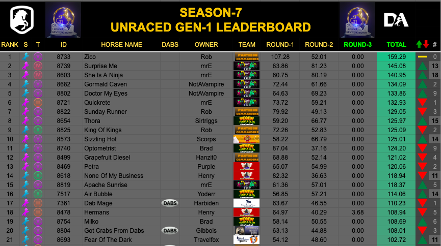 🏇 - SEASON-7 UPDATE -  🏇

As we head into the final round of season-7, let's recap the action from the elite stables/teams entered into the Unraced Gen1 Tourney:

- Over 65,000 Entries so far in round-1 and 2
- Over 25k $DERC is prizes (est value) 
- 300+ horses qualified for