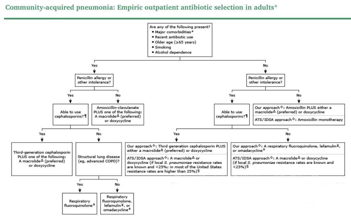 FosterDrugInfo's tweet photo. 🫁Community-acquired #Pneumonia: #Empiric #Outpatient #Antibiotic Selection
‼️No first-line #Regimen has been clearly shown to be superior to another.
💢Antibiotic selection depends on:
➤ Likelihood of #Antibiotic_Resistance
➤#Comorbidities
➤ Potential #Adverse_Effects https://t.co/oBJ834EIxr