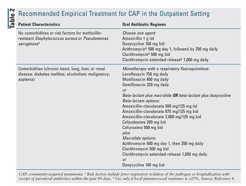 FosterDrugInfo's tweet photo. 🫁Community-acquired #Pneumonia: #Empiric #Outpatient #Antibiotic Selection
‼️No first-line #Regimen has been clearly shown to be superior to another.
💢Antibiotic selection depends on:
➤ Likelihood of #Antibiotic_Resistance
➤#Comorbidities
➤ Potential #Adverse_Effects https://t.co/oBJ834EIxr