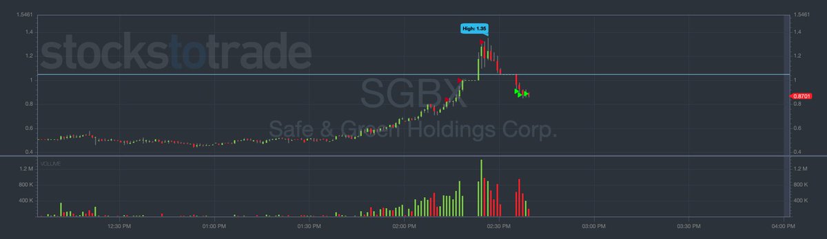 iman_trades's tweet photo. + $165 on $SGBX It kept going, so i #tradescared  Always size in small! When it squeeze, I can add position (if I´ve confidence) without having a too big size. But still be careful since shorts can squeeze further than you think! So expect the loss!  @timothysykes @profitly https://t.co/q3t3WAhayS