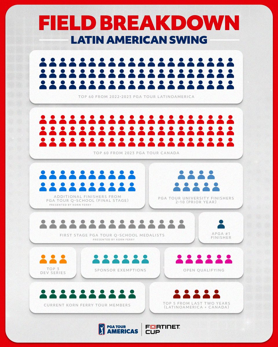 PGATOURAmericas's tweet photo. The field breakdown for the first six events of our 2024 @PGATOURAmericas schedule, known as the "Latin American Swing".

Our inaugural season begins March 21, 2024 in Tulum, Mexico. https://t.co/rAeUur7ERf