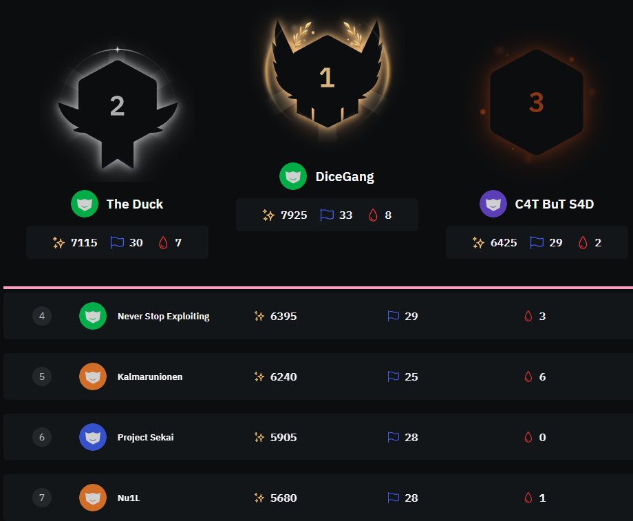 We got 6th in #BHMEA23 CTF over the week. Didn't manage to get top 5 but it was a close battle!

Big congrats to <a href="/dicegangctf/">DiceGang</a> for winning + <a href="/Blackhatmea/">Black Hat MEA</a> for the nicely organised event. We will come back stronger next year!