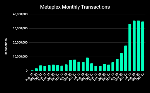 3/ In addition, ~165,000 unique wallets directly signed transactions with the protocol in October, with the majority coming from Metaplex’s Token Metadata program There were nearly 35 million transactions signed this month, the third highest month on record 🦾