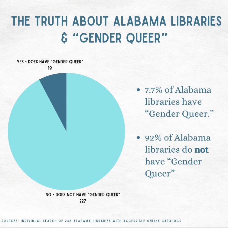 readfreelyAL's tweet image. Thank you so much for covering this important meeting! 

For anyone curious, 92% (227) of Alabama libraries do not have Gender Queer. #readfreelyalabama #ALlibraries