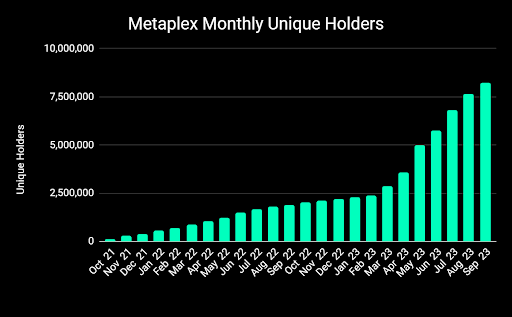 4/ As of October, there are 9.1 million unique wallets that currently hold a Metaplex NFT, an increase of ~850k unique wallets month-over-month and the third largest monthly gain since the protocol’s inception