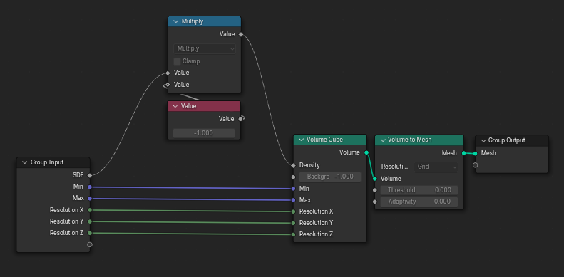 DetectiveLosos's tweet photo. @kushirosea @Bbbn192 I think it was possible ever since the Volume Cube node appeared. You can convert mesh to SDF using a nodegroup like this, then do the smooth union between two SDFs, and then convert the result back to mesh using the second nodegroup. https://t.co/OZceSYegWY