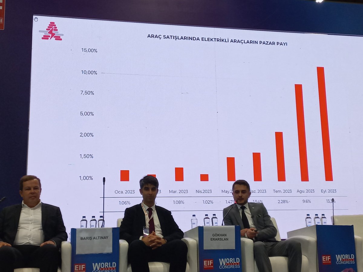 17. EIF Dünya Enerji Kongresi ve Fuarı’nda;

 📝 ‘Türkiye’nin E-Mobilite' deki Güncel durumu’ oturumuna katıldık.

 📝Türkiye'nin e-mobilite vizyonu için değerli  sektör paydaşlarımız ile değerlendirmelerde bulunduk.

#EIF #Surdurulebilirlik #YenilenebilirEnerji #EnerjiDönüşümü