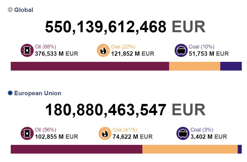 UNEWSworld's tweet photo. 📈🛢Russia has earned more than €550 billion from fossil fuel exports since the start of the war, a study by the Center for Research on Energy and Clean Air

According to analysts, the European Union remains the largest importer of Russian energy resources. The main buyers are Germany (€28 billion), the Netherlands (€18 billion) and Italy (€17 billion).

Following the EU on the list of top buyers is China, which spent more than €143 billion. In addition, Russia exports energy resources to India (€64 billion), Turkey (€53 billion) and South Korea (€14 billion).