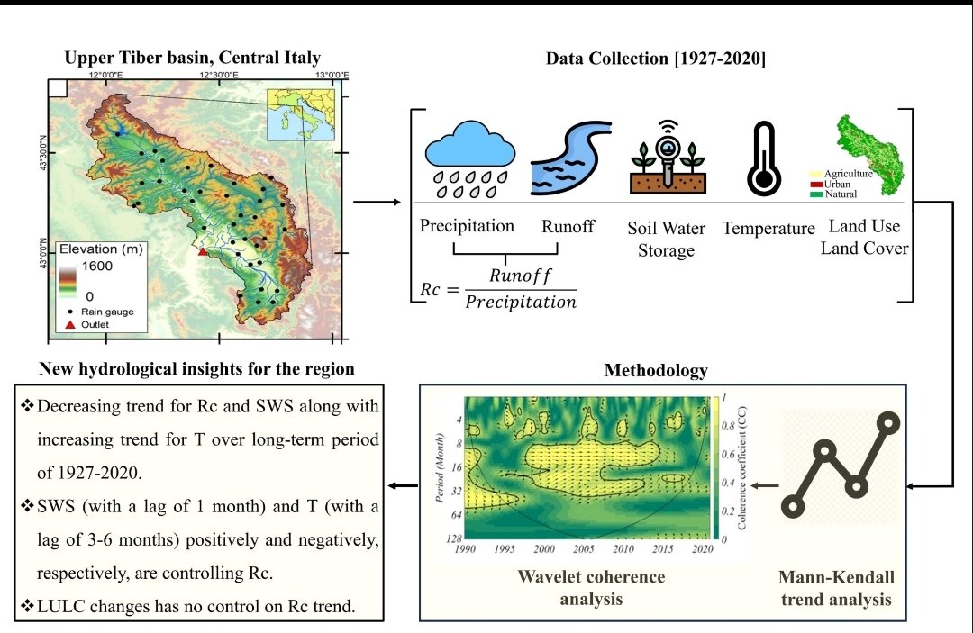 🚨 Upcoming publication alert!
Our latest study entitled 'Unraveling hydroclimatic forces controlling the #runoff coefficient trends in central Italy's Upper Tiber Basin' has just been accepted in the @ElsevierConnect J. of Hydrol. Reg. Stud., online soon! 🏞️🌊