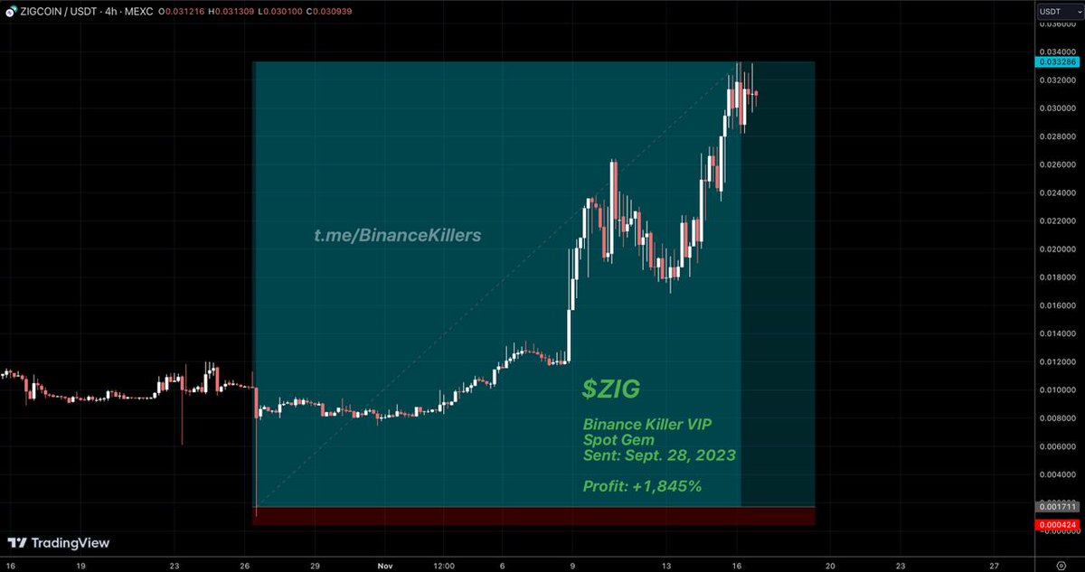 📍BINANCE KILLERS GEM📍
COIN: $ZIG (SPOT)
➖➖➖➖➖➖➖
High Reached: 0.0333✅

🔥1,845% Profit🔥

Huge spot win for our VIPs, and we're getting ready for our next one...🔥
➖➖➖➖➖➖➖