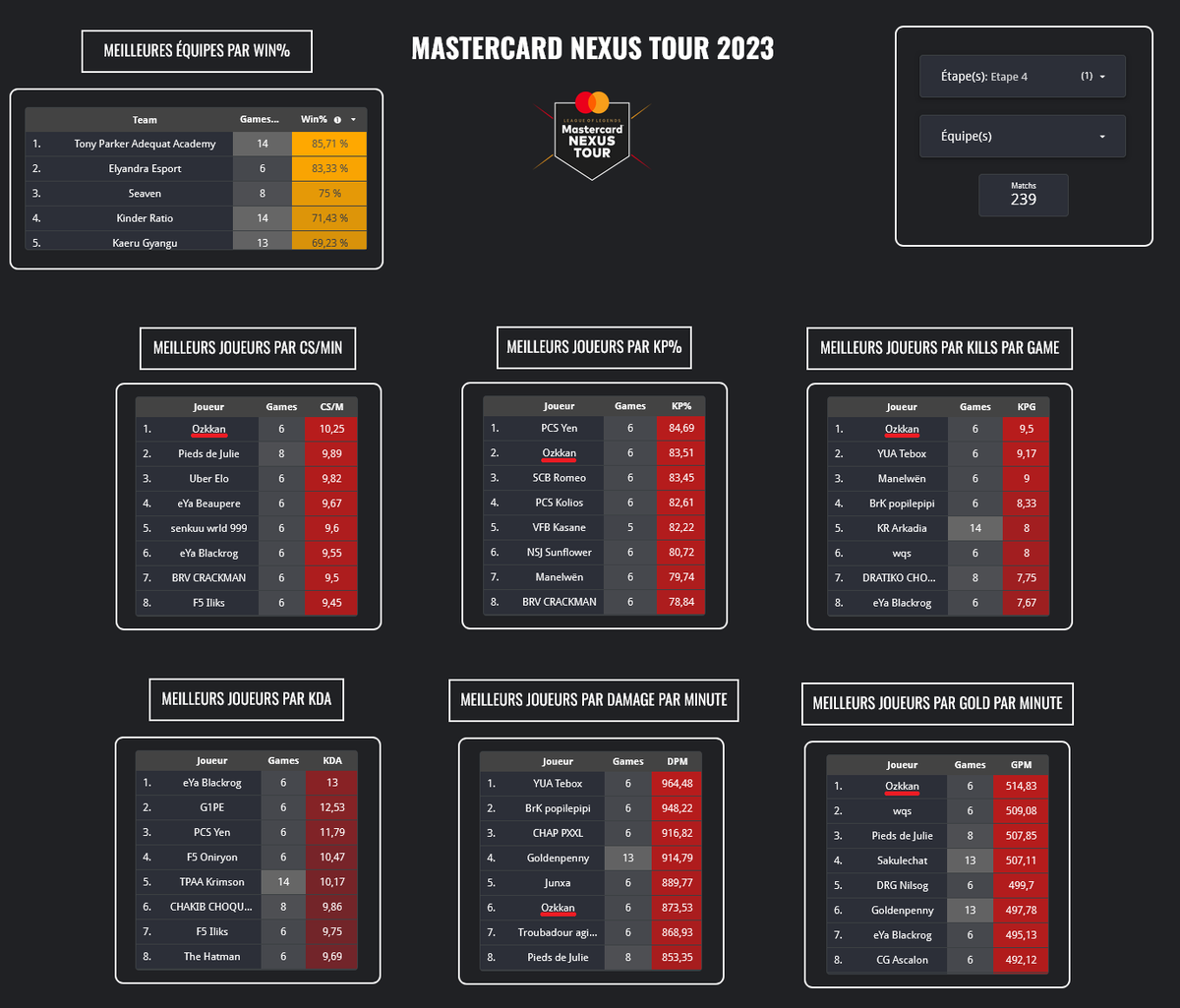 Bonjour, je suis lft au poste d'adc pour cette saison 2024 du Mnt! Je vise cette année le top8 après plusieurs 4/2 dont de très bonnes perfs (voir screen).
Je recherche à rejoindre un projet sérieux en duo avec mon support <a href="/Mel2_Lol/">Mel2</a>.
Mon discord: Ozkkan 

<a href="/LoL_LFT_Fr/">LoL LFT Fr</a>