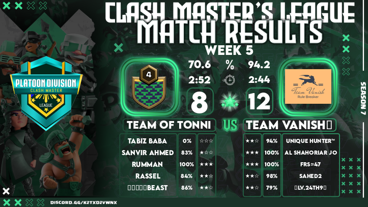 sahedfreelancer's tweet photo. what a match played my team #bdteam #teamvanish @CMLClashofClans https://t.co/mMskSCkq09