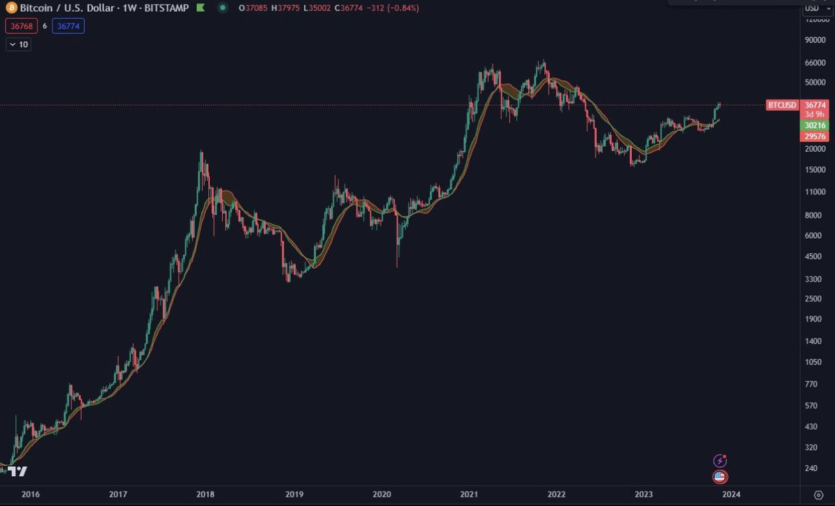 #Bitcoin  Trading well above it's bull market support band which, in previous cycles, supported $BTC throughout it's strongest bull trends.