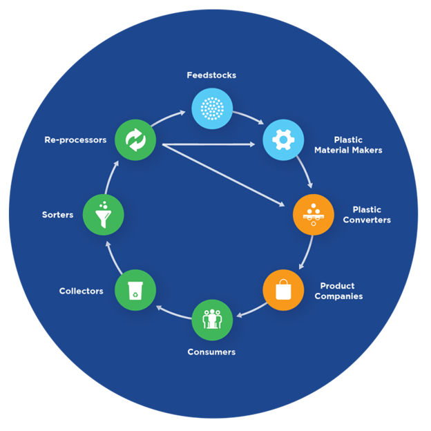 ICCA_Chem's tweet photo. In a circular economy for plastics, every player in the recycling chain matters. Discover how each link enables the other. #CircularEconomy #PlasticsRecycling #PlasticsTreaty https://t.co/g8XZstm2pi https://t.co/BNIFfGiCwy