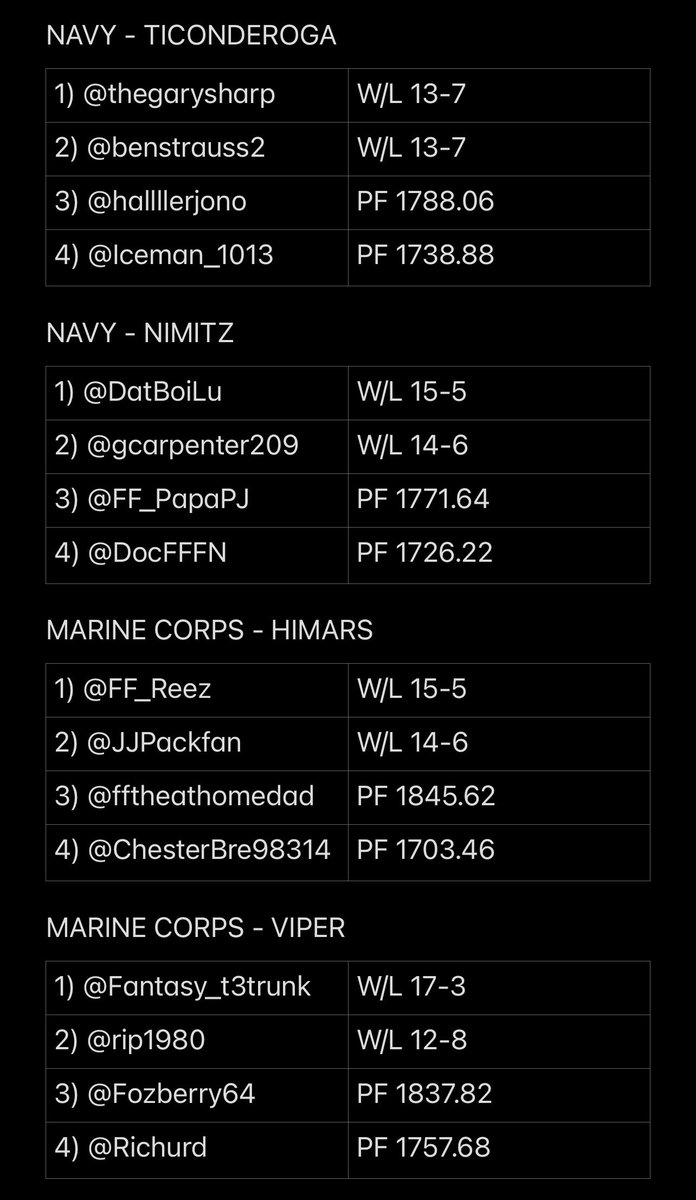 ACGVetsInv's tweet photo. @thegarysharp
@BenStrauss2
@hallllerjono
@Iceman_1013

@DatBoiLu
@Gcarpenter209
@FF_PapaPJ
@DocFFFN

@FF_Reez
@JJPackfan
@fftheathomedad
@ChesterBre98314

@Fantasy_t3trunk
@rip1980
@fozberry64
@Richurd

#ACGVI https://t.co/btBprSDsEM