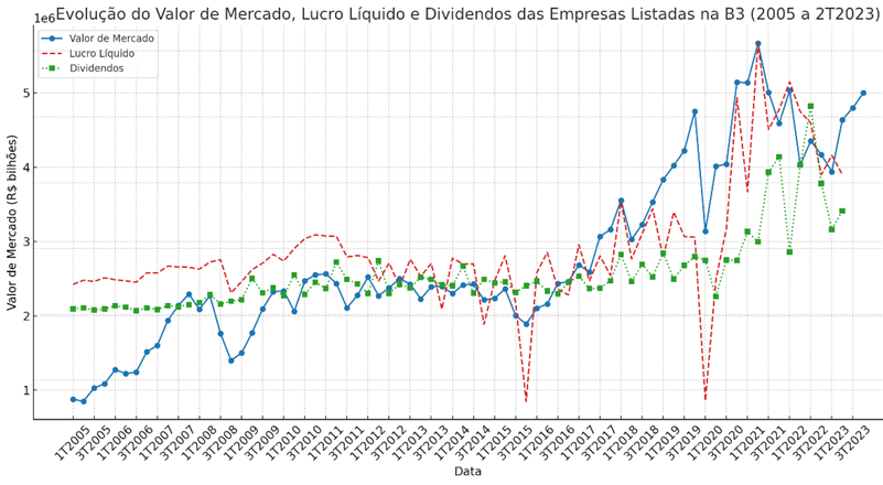 Por que os dividendos se mantém em alta mesmo quando o mercado cai? 

No livro "O Investidor em Ações de Dividendos", eu e <a href="/OrleansMartins/">Orleans Martins</a> falamos sobre isso. 

Motivos:
- Sinalização de que o negócio não está ruim
- Agradar a clientela
- Redução de risco do investidor